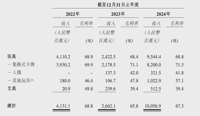 IPO在即：掘金万亿潮玩市场机遇与暗礁开元ky棋牌百亿营收“卡牌之王”卡游