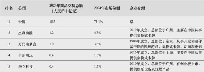 IPO在即：掘金万亿潮玩市场机遇与暗礁开元ky棋牌百亿营收“卡牌之王”卡游(图4)