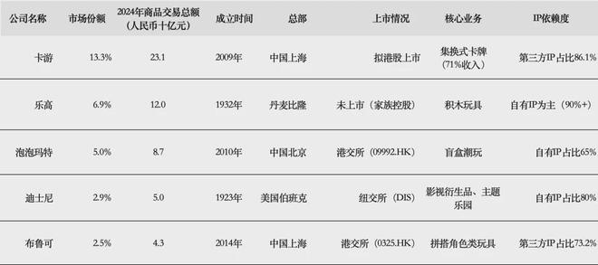 IPO在即：掘金万亿潮玩市场机遇与暗礁开元ky棋牌百亿营收“卡牌之王”卡游(图9)