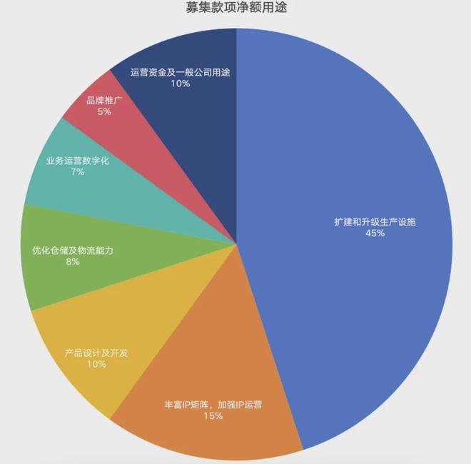 IPO在即：掘金万亿潮玩市场机遇与暗礁开元ky棋牌百亿营收“卡牌之王”卡游(图11)