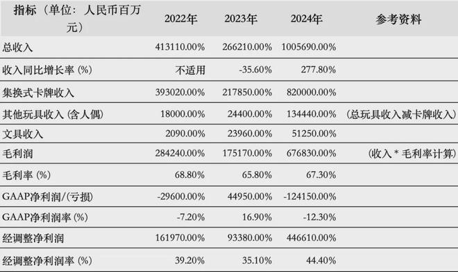 IPO在即：掘金万亿潮玩市场机遇与暗礁开元ky棋牌百亿营收“卡牌之王”卡游(图14)